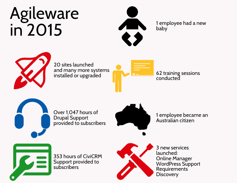 Agileware in 2015