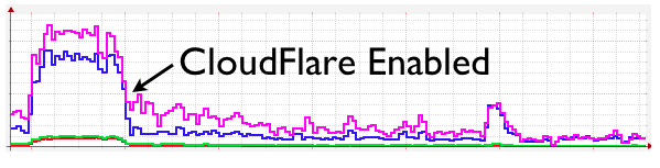 CloudFlare enabled