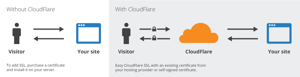 CloudFlare Security